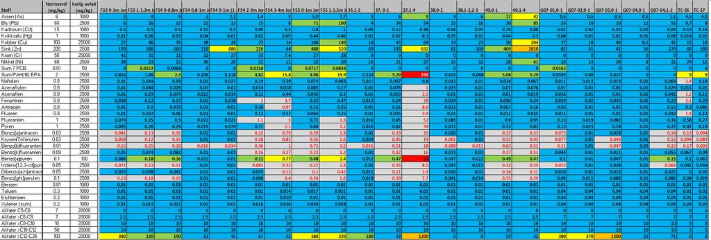 SMS Sandbukta Moss Såstad Tabell 4-2 Tilstandsklasser for analyseresultater fra jordprøver: ruter markert med blått (TK1) inneholder konsentrasjoner av de angitte stoffer som