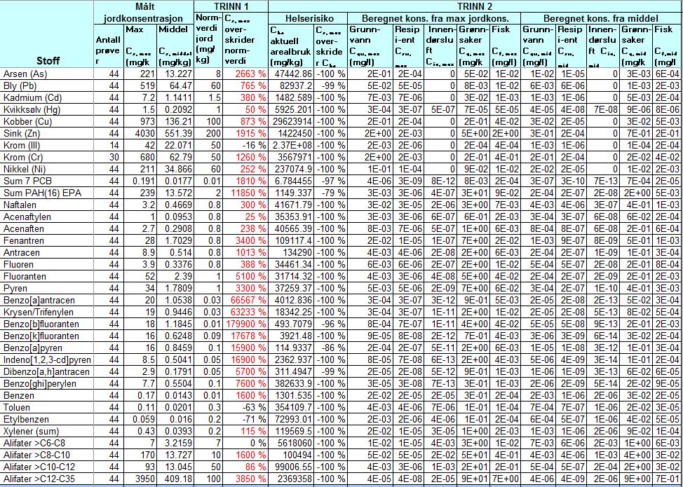 SMS Sandbukta Moss Såstad 3.3 Spredningsrisiko Beregnet konsentrasjon i resipient er vist i tabell 5 under (hentet fra Miljødirektoratets beregningsverktøy).