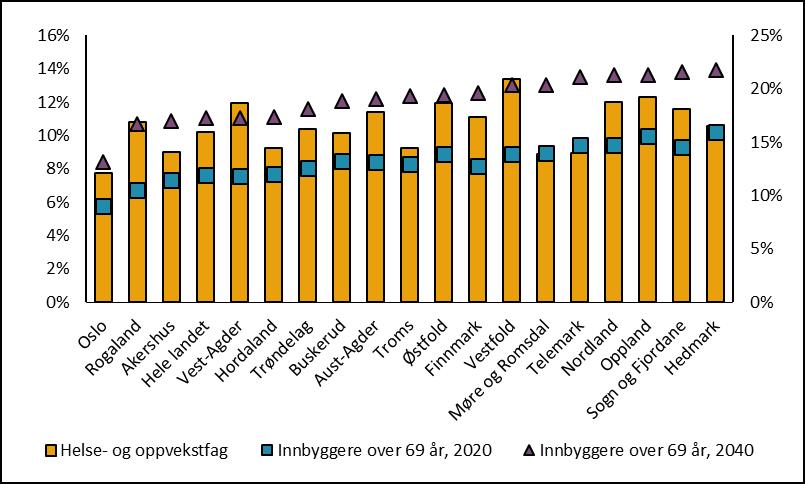 Beståtte fagbrev i helse- og oppvekstfag i 2016-17 og andelen eldre innbyggere i 2020 og 2040 etter fylke Høyre akse: Fremskrevet andel av fylkets innbyggere over 69 år.