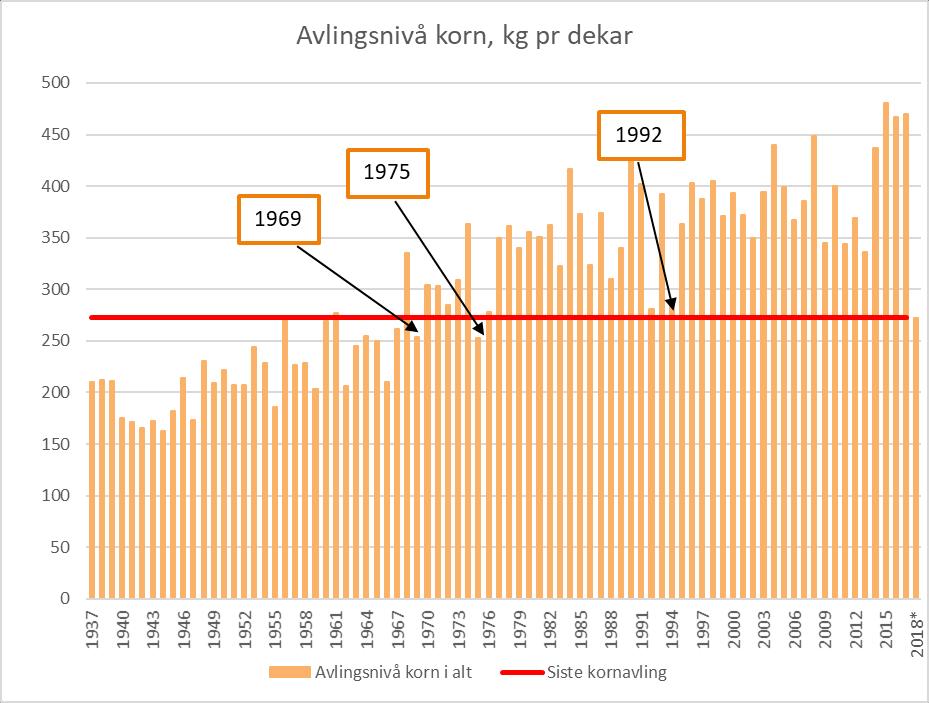 Avlingsnivået i