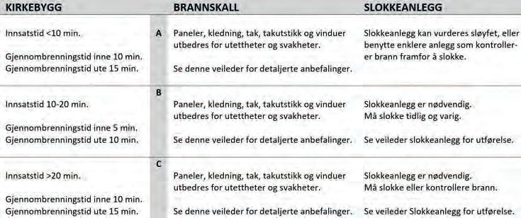 2. Strategi og Quick Guide veldig gode slokkeanlegg Lang gjennombrenningstid og kort innsatstid kan bety ingen slokkeanlegg Gjennombrenningstid gjelder for panel eller kledning inn til hulrom som kan