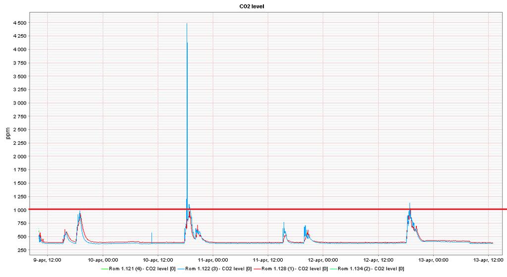 CO2-Nivå 09.04-13.04.18 CO2-nivået på treningsrommet varierer de tidspunktene det er i bruk, men er stort sett under grenseverdi på 1000 ppm. Tidspunkter med høyest verdi: 09.04.18 kl. 18.00 19.