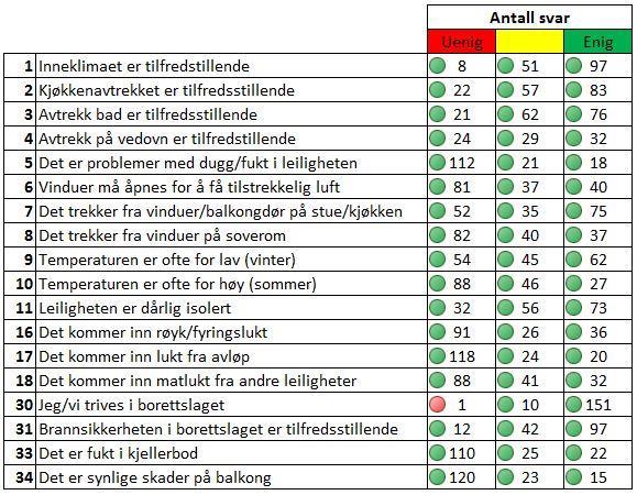 Vedlegg 1 Beboerundersøkelse I forbindelse med tilstandsvurderingen i oppstarten av prosjektet ble det utsendt en beboerundersøkelse for å registrere hvordan borettslagets andelseiere opplevde