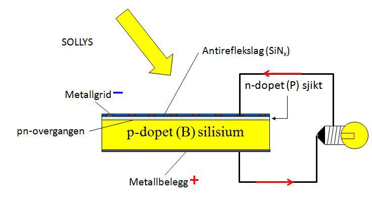 Der de to ulikt dopede silisiumsjiktene møtes (pn-overgangen) vil det skje en utveksling av elektroner slik at det oppstår en spenningsforskjell (en potensialbarriere).