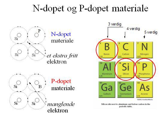 Figuren til venstre viser hvor bor og fosfor befinner seg i forhold til silisium i det periodiske systemet. Bor har 3 elektroner i ytterste skall, ett mindre enn silisium.