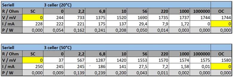 Tabellen under viser to eksempler på en slike måleserier med målt strøm og spenning for ulike motstandsverdier og for to overflatetemperaturer hos solcellen.