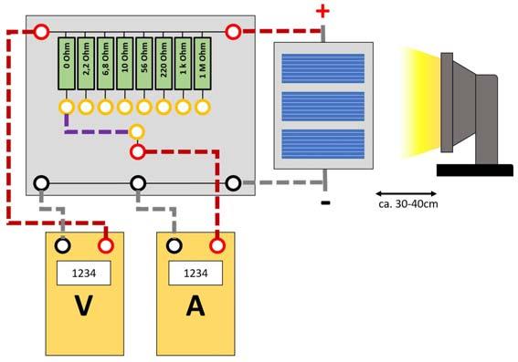 Måling av I/U-karakteristikken for panelet med 3 celler Sett måleområdet til Volt-metret til "2V" og Ampere-metret til "10A", og start med å måle kortslutningsstrømmen (I SC ).