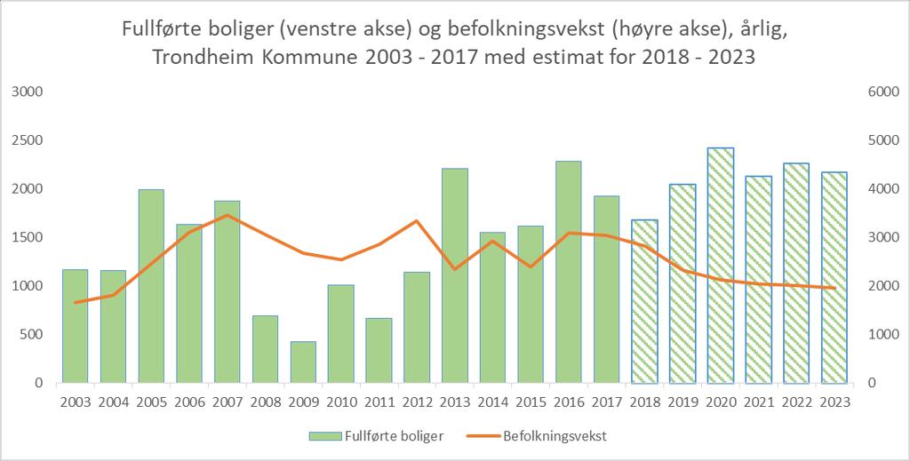 Trondheim: Det planlegges 50 % mer boligutbygging i Trondheim de neste årene enn