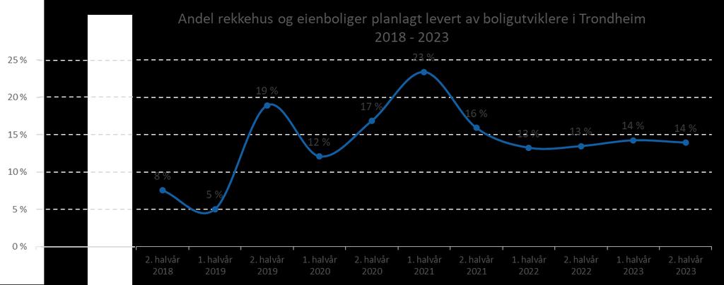 Boligtyper: Andel rekkehus og eneboliger under planlegging i