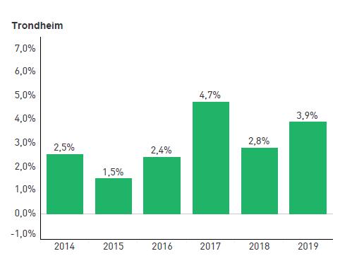 Prisutvikling Trondheim: -