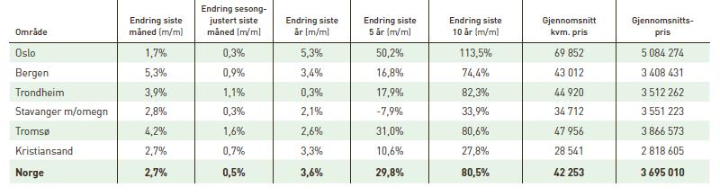 måneder kilde: Eiendom Norge,