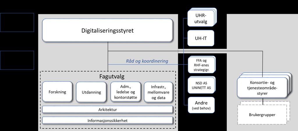 6.1 Styring, organisering og rammer Styringsmodell for medvirkning og brukerinvolvering Digitaliseringsstrategi vedtas av Kunnskapsdepartementet Rullerende handlingsplan for tre år framover vedtas av