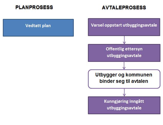 Avtaleprosess etter at plan er vedtatt Kommunens forhandlingsposisjon er