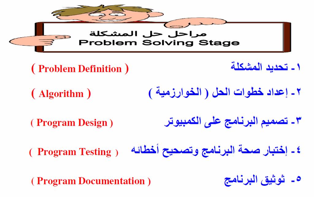 Problem Solving.... هدف أو ناتج مطلوب الوصول إليه تعنى. هوووو يتطلب إيجاد حل له موقف.... هوووو إلى هدف أو ناتج من خلال خطوات مرتبة الوصول... : العبارات الا تية أكمل...و......و... المشكلة يشمل ١ -تحديد للوصول إلى حل المشكلة.