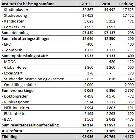 5 Kutt Fakultetet fikk et effektiviserings- og avbyråkratiseringskutt på ca. 5,5 millioner kroner.