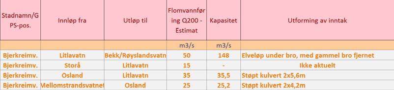 Det vil være ønskelig med ersjnssikring i tilknytning til inn g utløp mellm vannene, da vannhastighetene vil være høyere mkring disse.