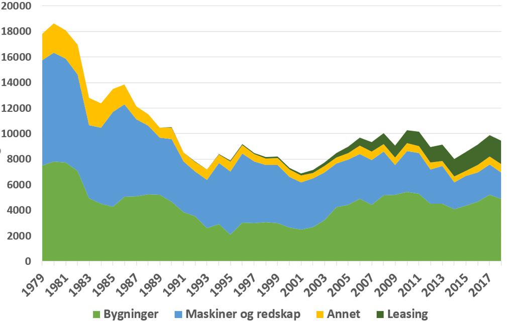 Investeringer i landbruket 1979 2018 (2016