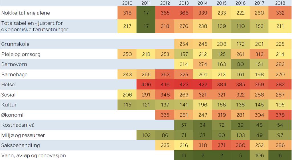 Ullensaker har høye utgifter til eiendomsforvaltning (formålsbygg). Det er mye areal pr. innbygger og middels driftsutgifter pr. kvadratmeter.