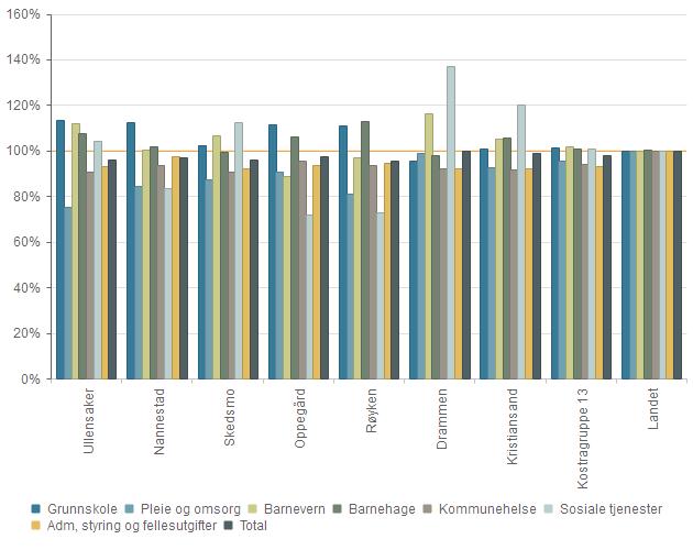 Ullensaker Nannestad Skedsmo Oppegård Røyken Drammen Kristiansand KOSTRAgruppe 13 Landet Samferdsel 893 779 1 125 934 633 692 1 020 805 864 Næring 146 174 101-122 159-93 93 71-19 Kirke 446 579 316