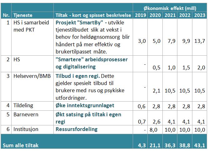 5.4 Gruppens forslag til tiltak med begrunnelse Tabellen viser en oversikt over arbeidsgruppens forslag til tiltak samt beregning av økonomisk effekt.