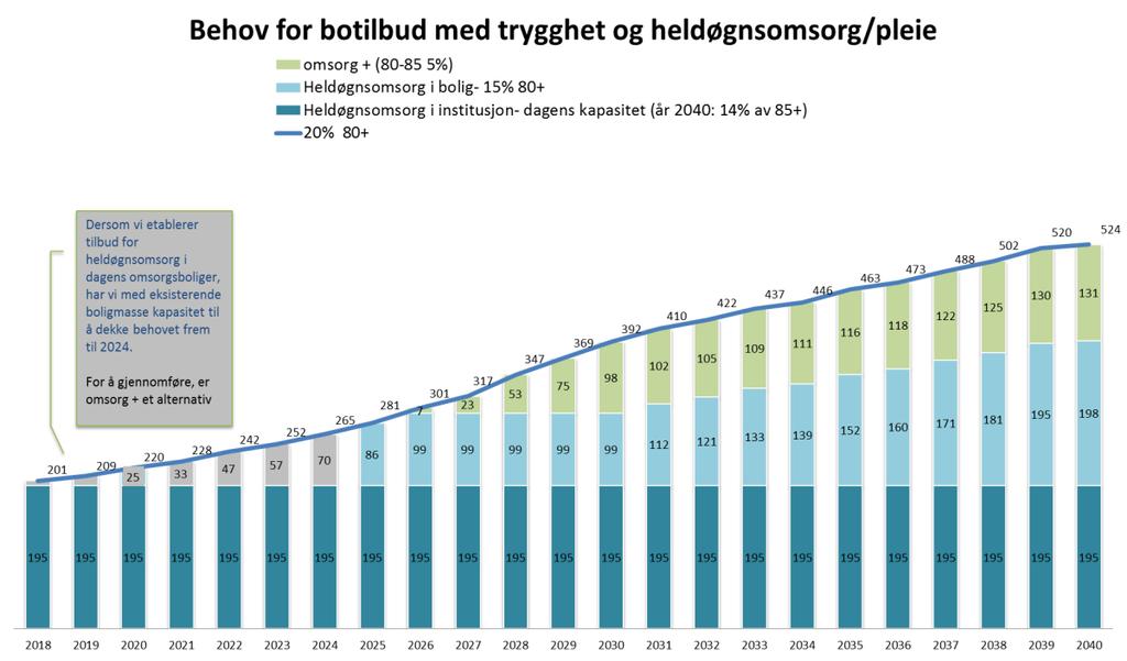 Figur 5-2 Framtidig behov for botilbud i konsept «SmartBy», Rambøll 2017 Illustrasjon av en mer differensiert boligtrapp Basert på de samme prinsippene som i «SmartBy» utredningen fra 2017 og behovet