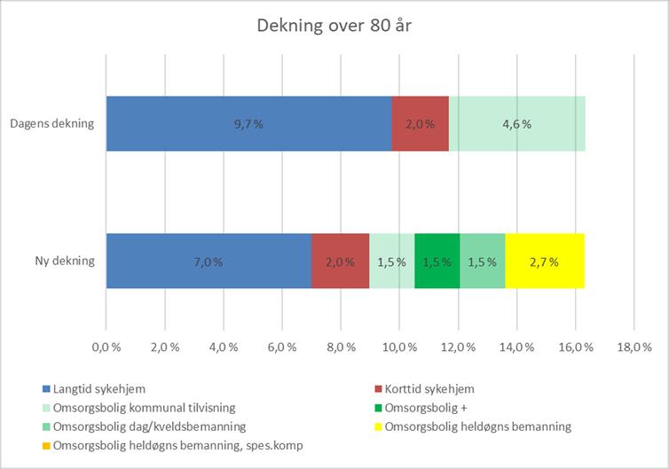 Kartleggingen viser blant annet at av eldre over 80 år er det 11,7 % med plass på sykehjem (landsgjennomsnittet=13,3%), ingen med tilbud om boliger med heldøgns bemanning (landsgjennomsnittet=3,5%)