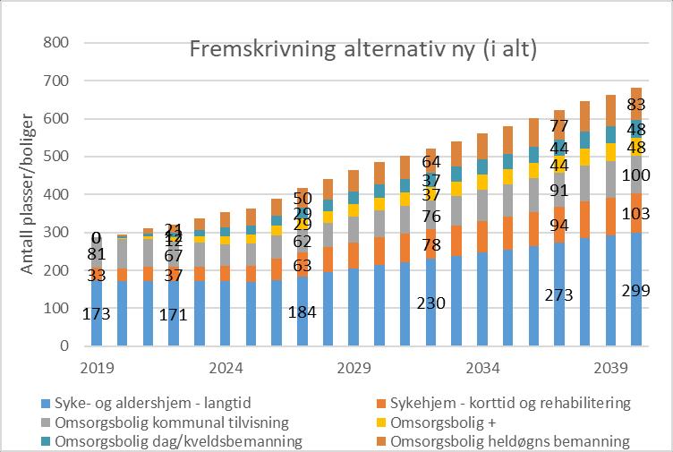 Basert på prinsippene som ligger til grunn for tiltakene i utviklings- og effektiviseringsprosjektet og forelåtte dekningsgrader for innbyggere over 80 år, vil et framtidig behov for boligtilbud og