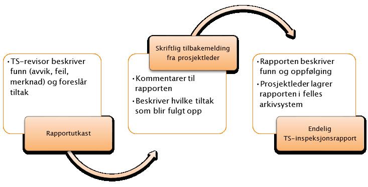 TAFIKKSIKKEHETSINSPEKSJONE :: TAFIKKSIKKEHETSEVISJONE OG INSPEKSJONE 6.