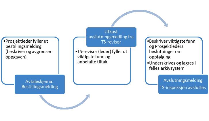 TAFIKKSIKKEHETSEVISJONE OG INSPEKSJONE :: TAFIKKSIKKEHETSINSPEKSJONE Når inspeksjonsrapporten er oversendt og akseptert, fylles avslutningsmeldingen i avtaleskjemaet ut som avslutning av inspeksjonen.