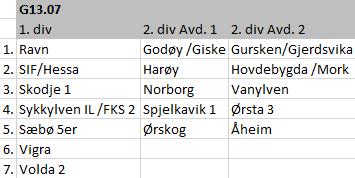 Gutter 13 år 7er Kampdager for gutter 13 år er torsdager. To lag meldte inn 1. div og fem lag meldte inn 2. div. Disse slås sammen og spiller enkel serie med seks kamper for vårsesongen i 1. divisjon.