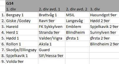 Gutter 14 år Kampdager for gutter 14 år er tirsdager. Ni lag meldte inn ønske om 1. div, 13 lag meldte inn ønske om 2. div, og seks lag meldte inn ønske om 3. div. Lagene i 1.