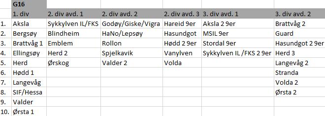 *Spjelkavik 2 er kommet inn fra G16 11er Gutter 16 år (oppdatert 28. feb) Kampdager for gutter 16 år er fredager. Lagene i 1.