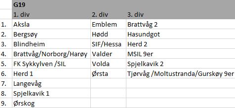 De tre best plasserte lagene fra 2. div avdelingene, samt det beste 4. plasserte laget utgjør 2. divisjon til høsten. Resterende lag fra 2. div vår plasseres i 3.