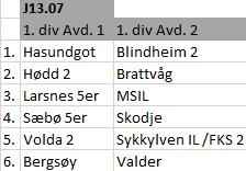 Jenter 13 år 7er (oppdatert 28. feb) Kampdager for jenter 13 år er tirsdager. To lag meldte inn 1. div, fem lag meldte inn 2. div og fire lag meldte inn 3. div. Alle slås sammen til 1.