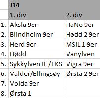 Jenter 14 år Kampdager for J14 år er onsdager. Lagene meldte inn nivåønske slik som de er satt opp i oversikten. 1. div spiller enkel serie med syv kamper gjennom vårsesongen, mens 2.