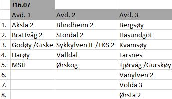 Kampdager for J16 er mandager. Etter utsendt oppsett kom en del endringer fra lagene som gjør at vi har måtte gjøre om til tre geografiske avdelinger. Lagene i avd.