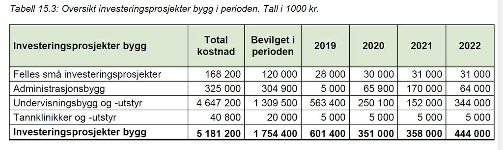 Nordland fylkeskommune investering bygg Investeringsbudsjett periode 2019-2022, 1,75 milliard kr Investeringsbudsjett 2019 på 601 mill.