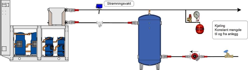 Kjøleanlegg med konstant vannmengde kan bruke tanken i den ene kretsen. Tanken blir da bare et volum og en naturlig del av rørsystemet.