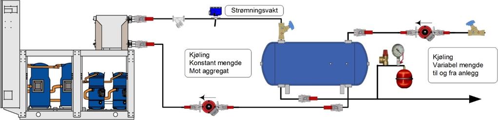 Ved lave takhøyder og behov for større tanker kan liggende være en god løsning.