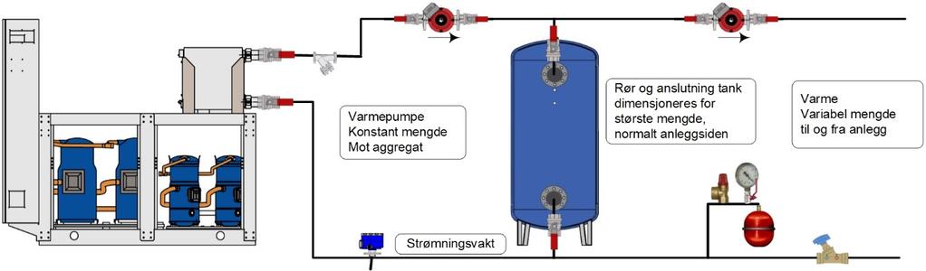 Ved behov for større akkumulering så seriekobles flere tanker.