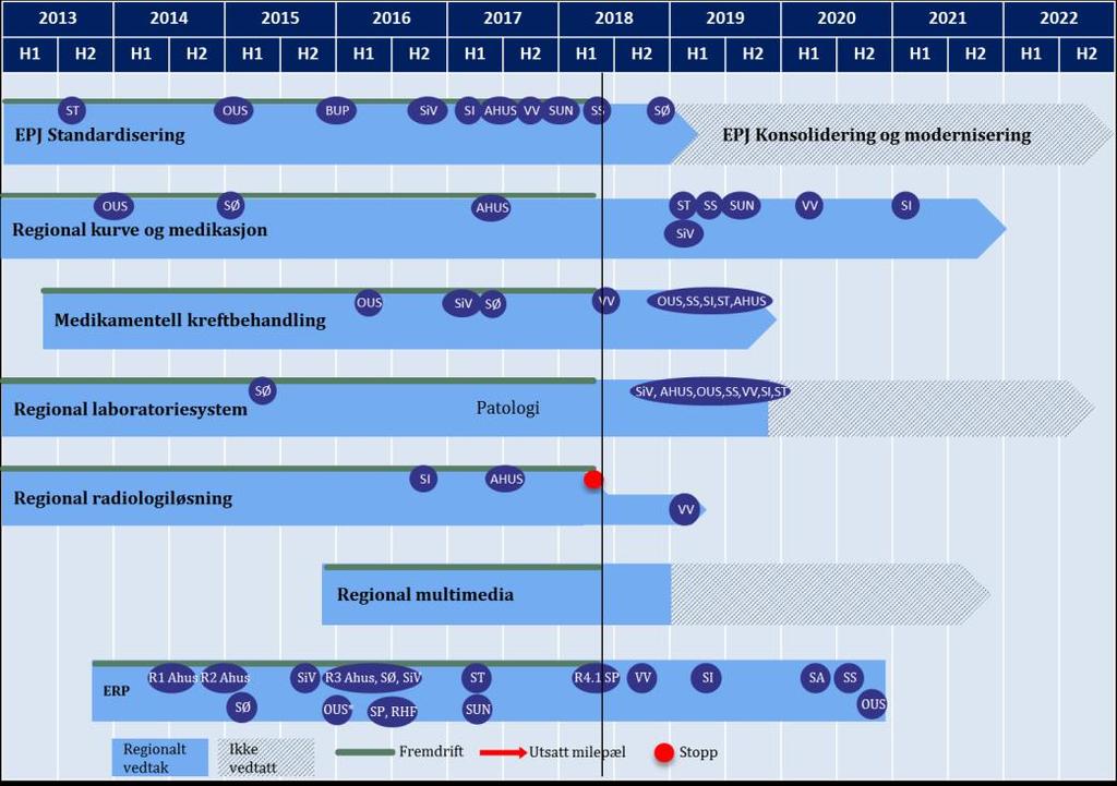 Fremdrift Figur 1: Milepælsplan for styregodkjente prosjekter De største leveransene siden forrige tertialrapportering Regional standard for elektronisk pasientjournal ble satt i produksjon ved