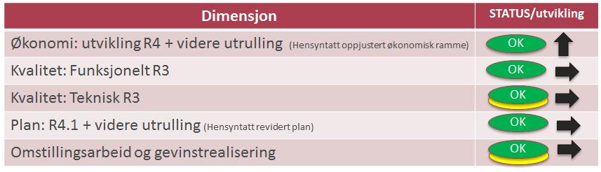 Figur 3: Samlet vurdering av status i regional økonomi- og logistikkløsning Kvalitetssikrer peker på tre utfordringer. Det pågår avklaringer rundt økonomi- og logistikkløsning ved Sykehusapotekene.