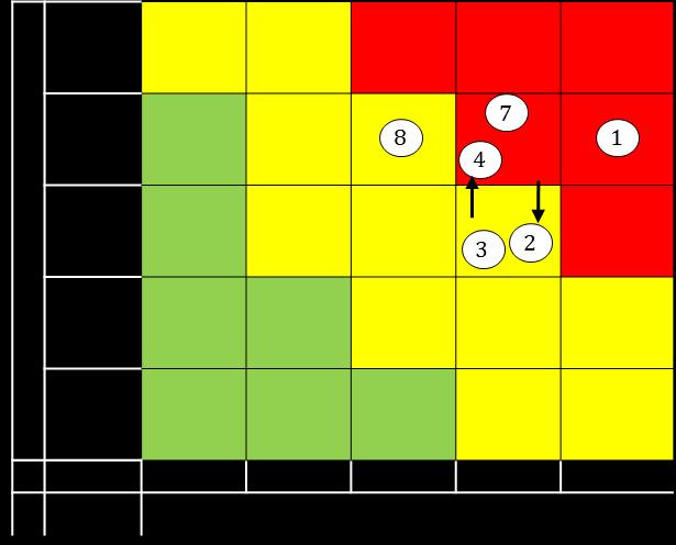 Videre arbeides det med å konkretisere omfanget og forbedre håndteringen av grunndata i artikkel- og avtaleforvaltningen. Risikovurdering Overordnet risikobilde for IKT-porteføljen: 1.