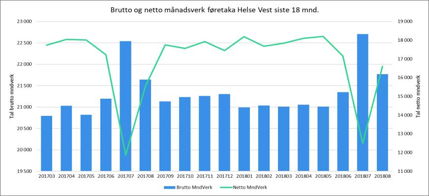 Bemanning månadsverk i føretaksgruppa Helse Vest Samanlikna med august 2017 har innleige gått noko opp.