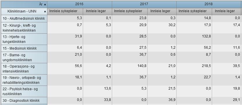 Sak 65/2018 - vedlegg Figur 25 Innleide månedsverk sykepleiere og leger 140 120 100 80 60 40 20 0 jan.14 mai.14 sep.14 jan.15 mai.15 sep.15 jan.16 mai.16 sep.16 jan.17 mai.17 sep.17 jan.18 mai.