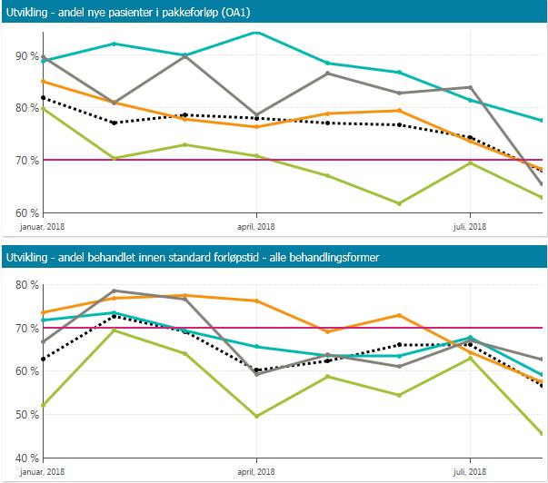 Del nye pasientar i pakkeforløp (0A1) og Del behandla innan normert
