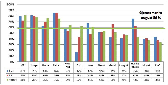 Trygg pleie Tiltakspakka Trygg pleie registrerer gjennomført screening av pasientar med auka risiko innan innsatsområda fall, trykksår