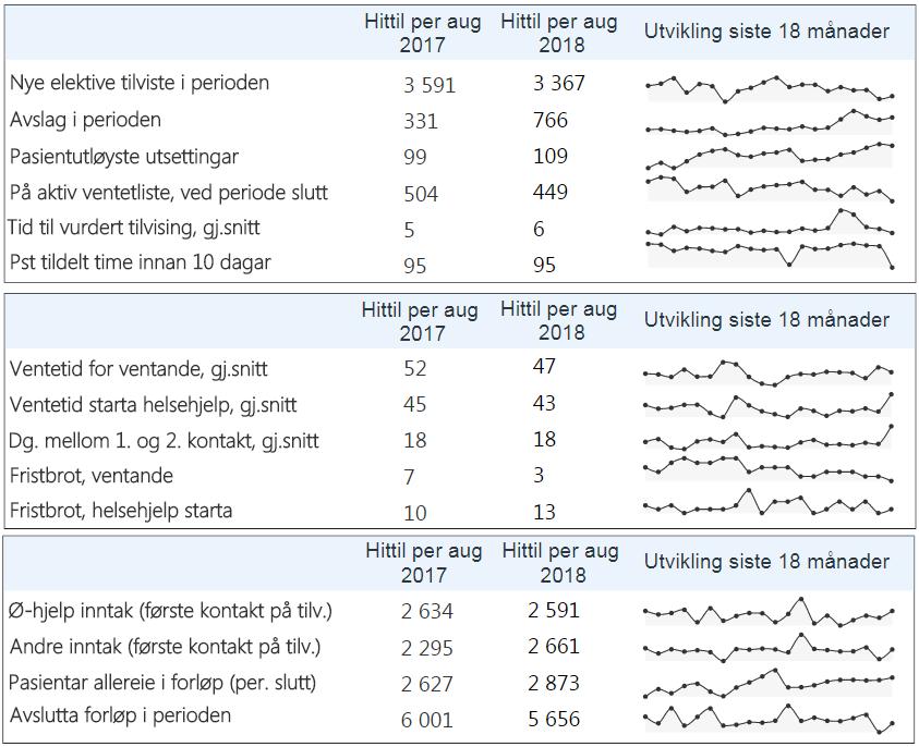 høgare enn det var i fjor. Det har truleg samanheng med at det er avslutta færre pasientforløp hittil i år, i høve til i fjor.