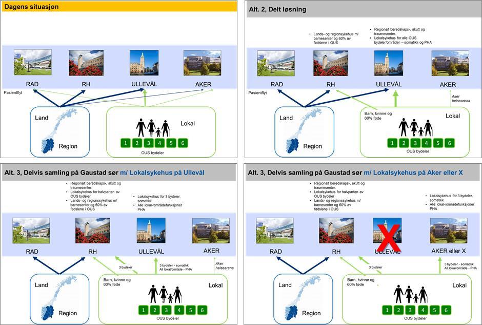 Figur 12 Grovt skissert pasientflyt for alternativene etter fullført målbilde 72 5.2.3 Ny analyse av Alternativ 2, delt løsning Virksomhetsmodellen i tidligere beskrevet Delt løsning jf. idéfase 2.