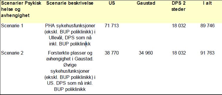 Bemanningen i 2025 ble beregnet i forhold til aktivitetsendringen fra 2009, hvor det var en reduksjon i antall opphold på 13 % og i liggedager (inkl. observasjon) på ca. 18 %.